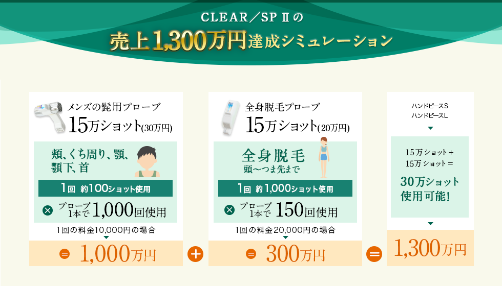 CLEAR／SP Ⅱの 売上1,928万円 達成シミュレーション